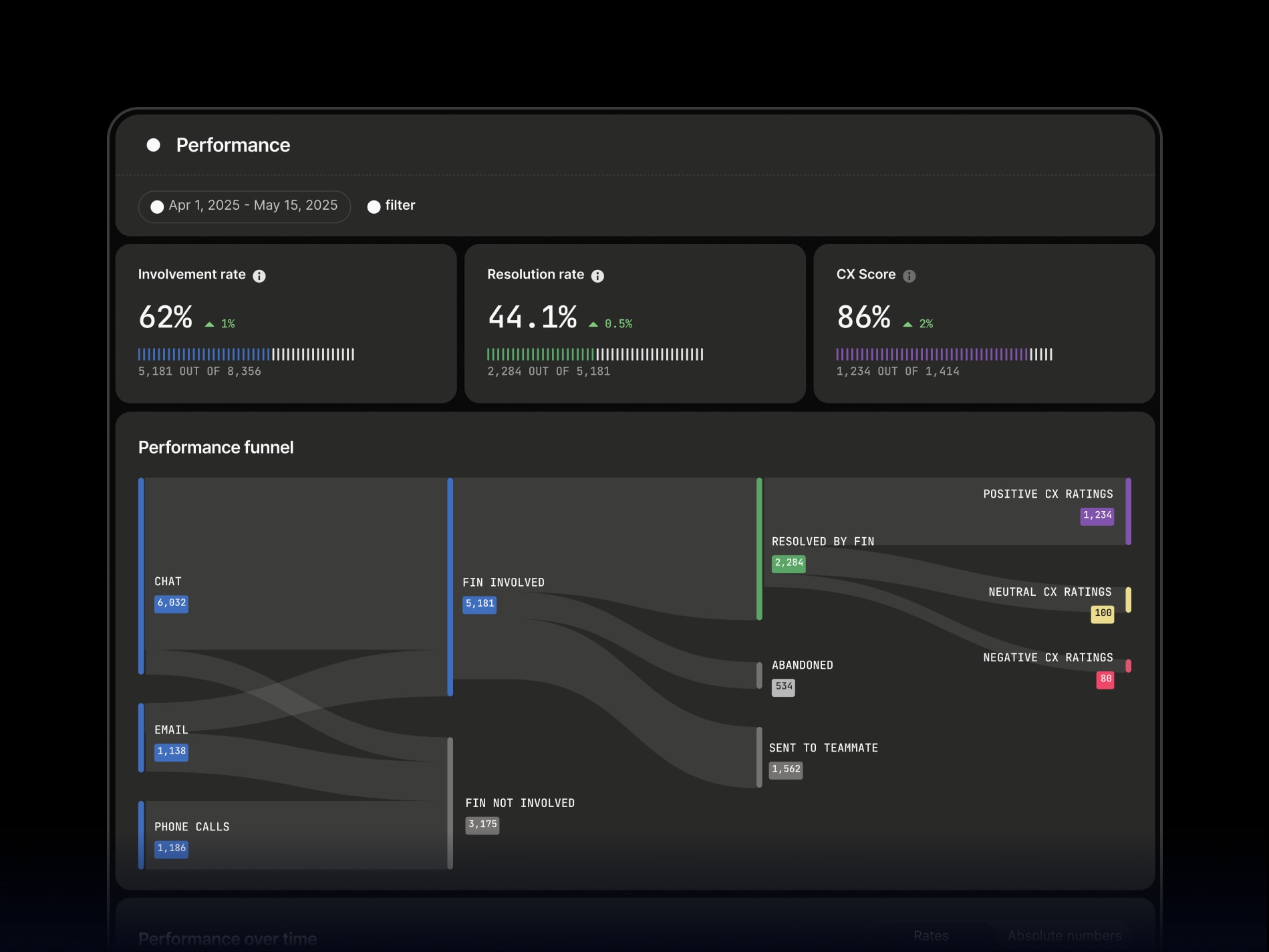 Fin performance report