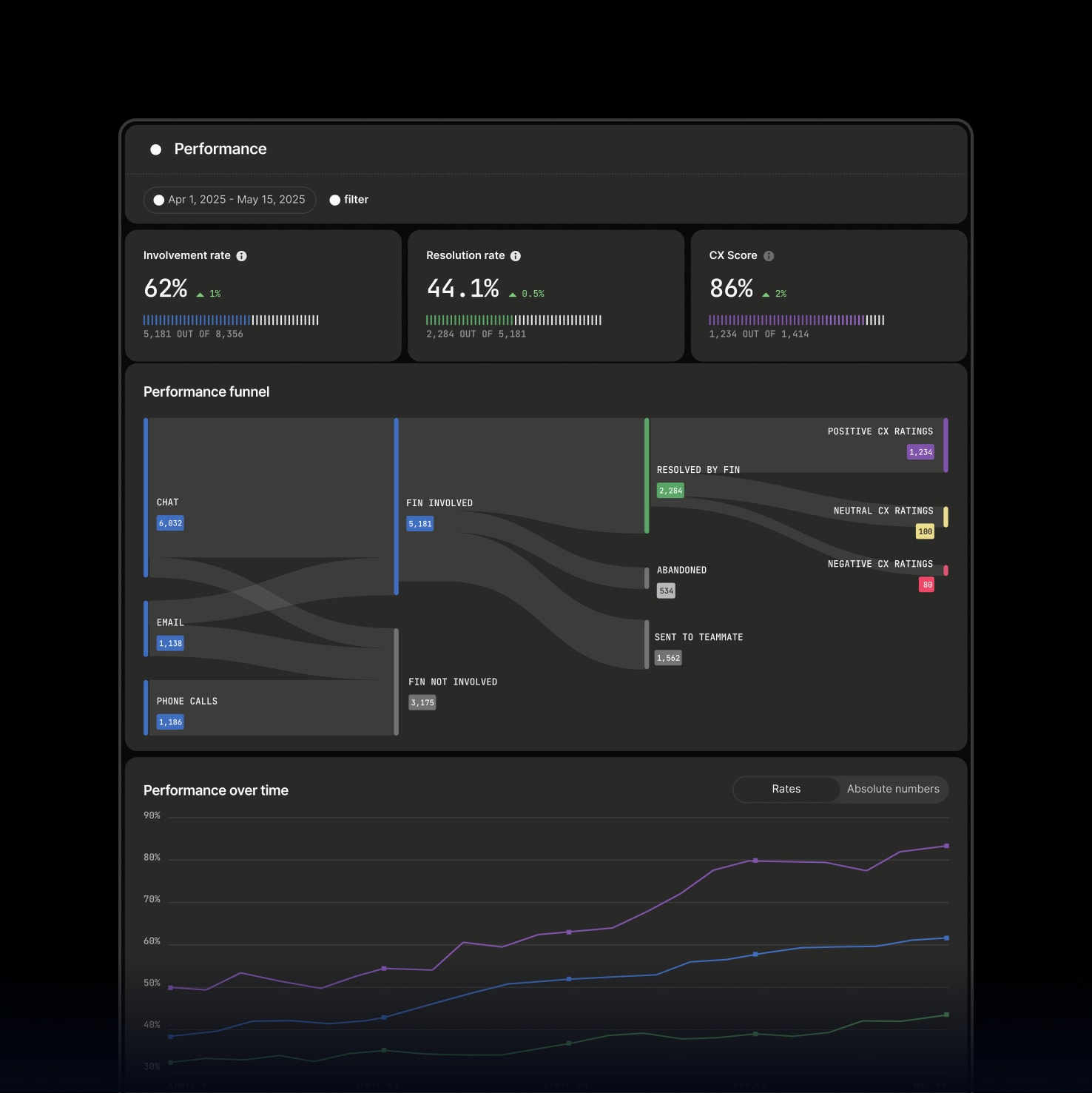 Fin performance report