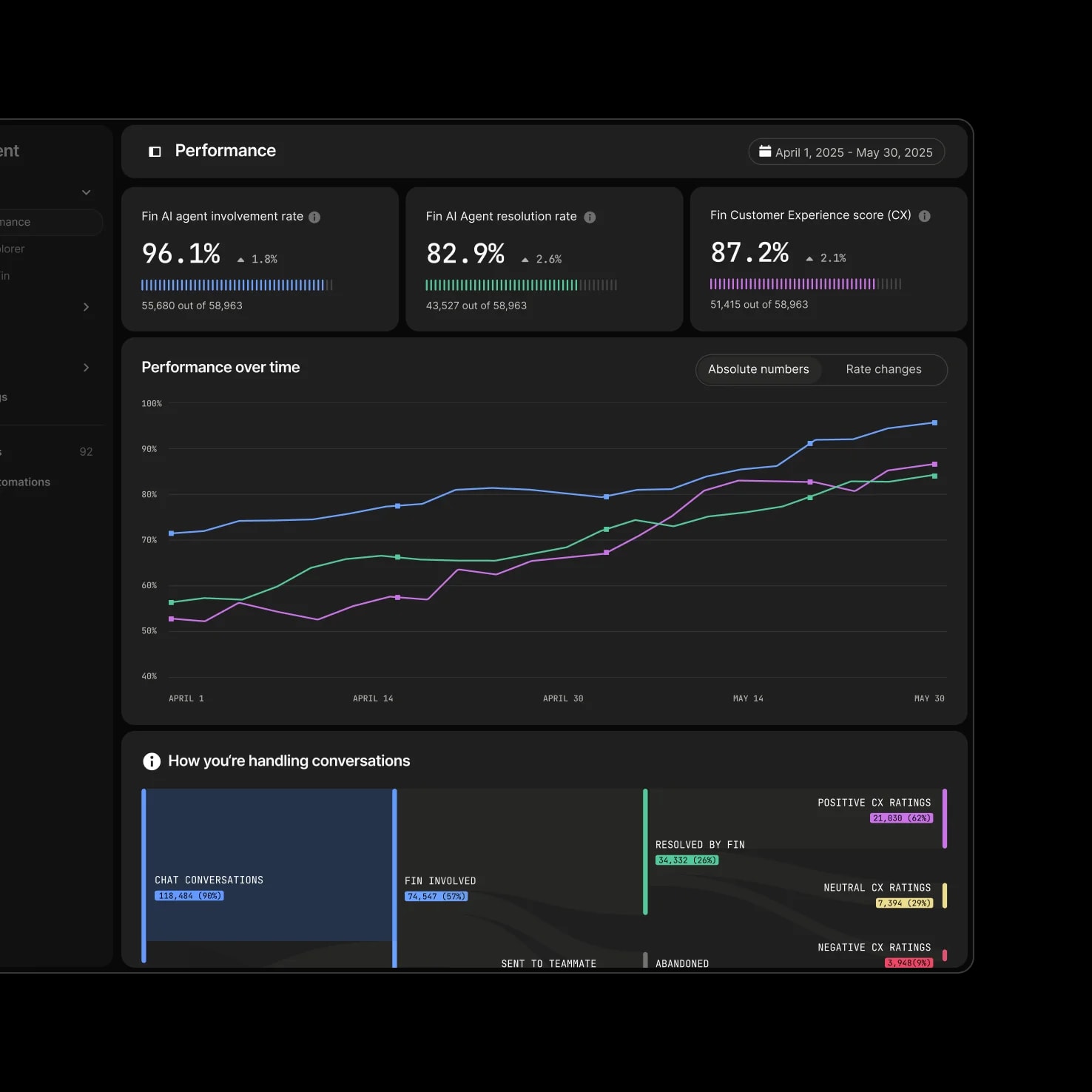 Fin performance report