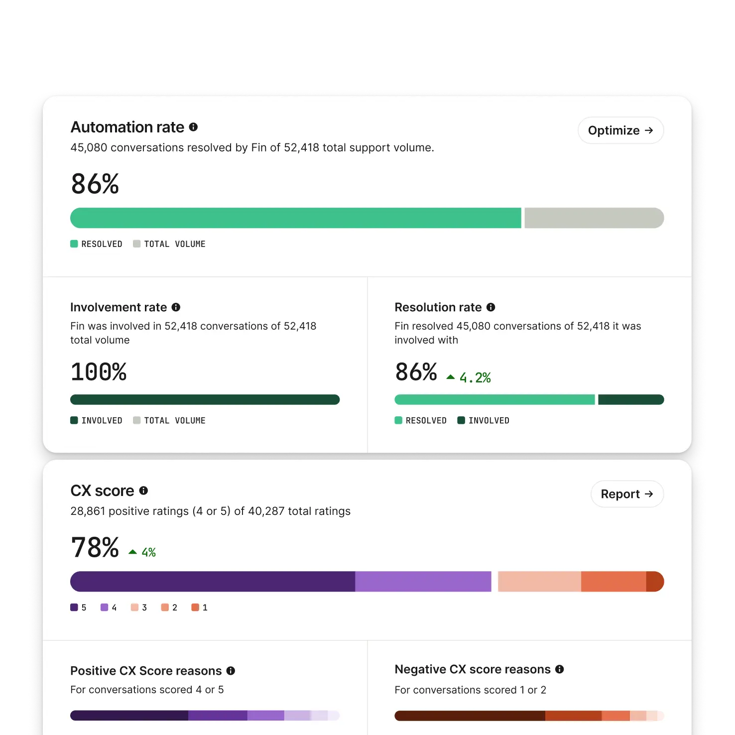 Fin Insights from every HubSpot interaction